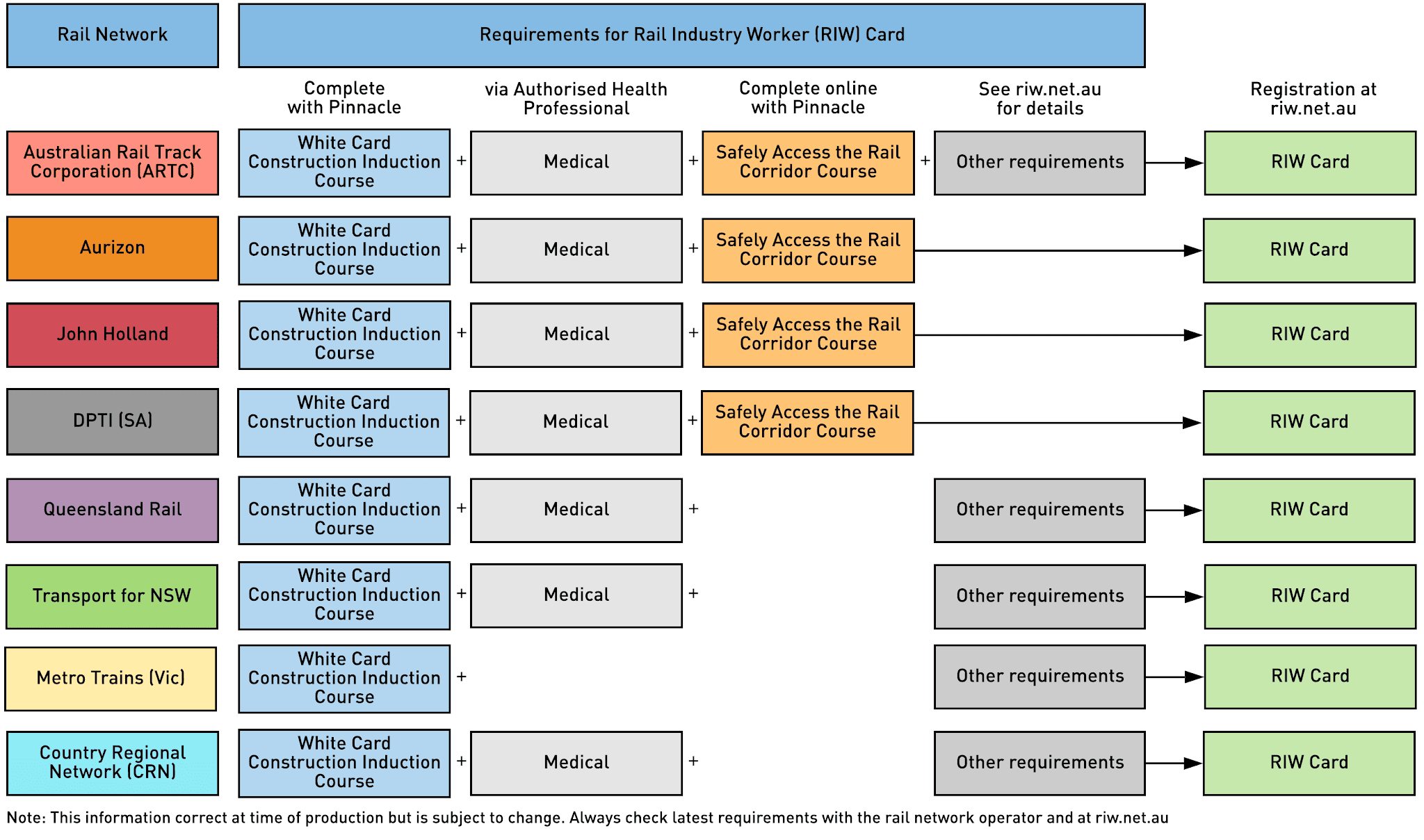 Requirements for obtaining a Rail Industry Worker (RIW) Card